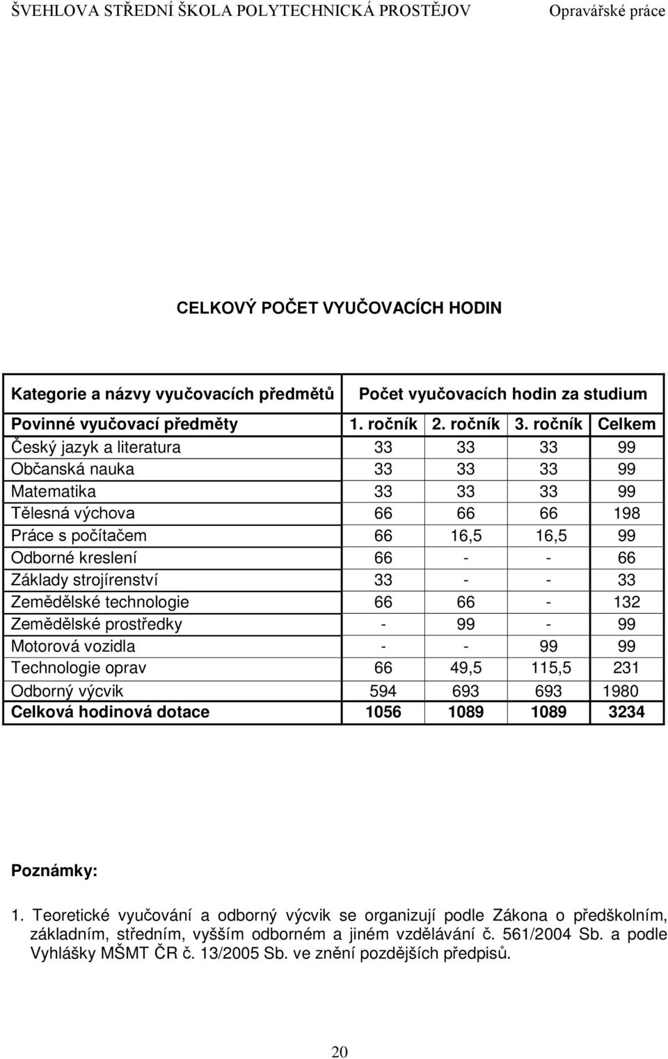 strojírenství 33 - - 33 Zemědělské technologie 66 66-132 Zemědělské prostředky - 99-99 Motorová vozidla - - 99 99 Technologie oprav 66 49,5 115,5 231 Odborný výcvik 594 693 693 1980 Celková hodinová