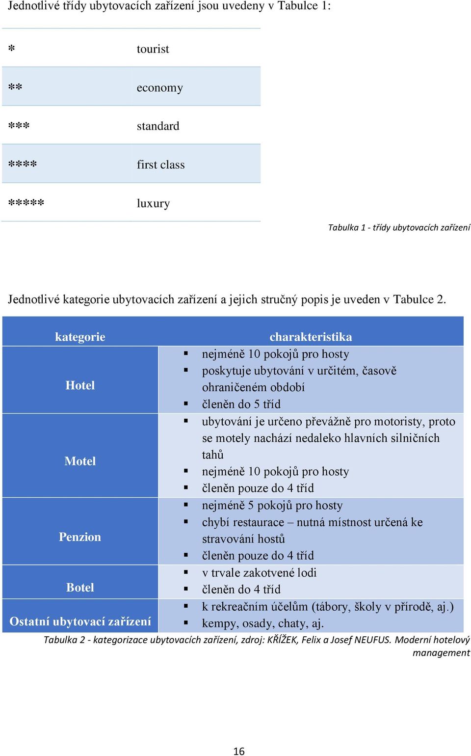kategorie Hotel Motel Penzion Botel Ostatní ubytovací zařízení charakteristika nejméně 10 pokojů pro hosty poskytuje ubytování v určitém, časově ohraničeném období členěn do 5 tříd ubytování je