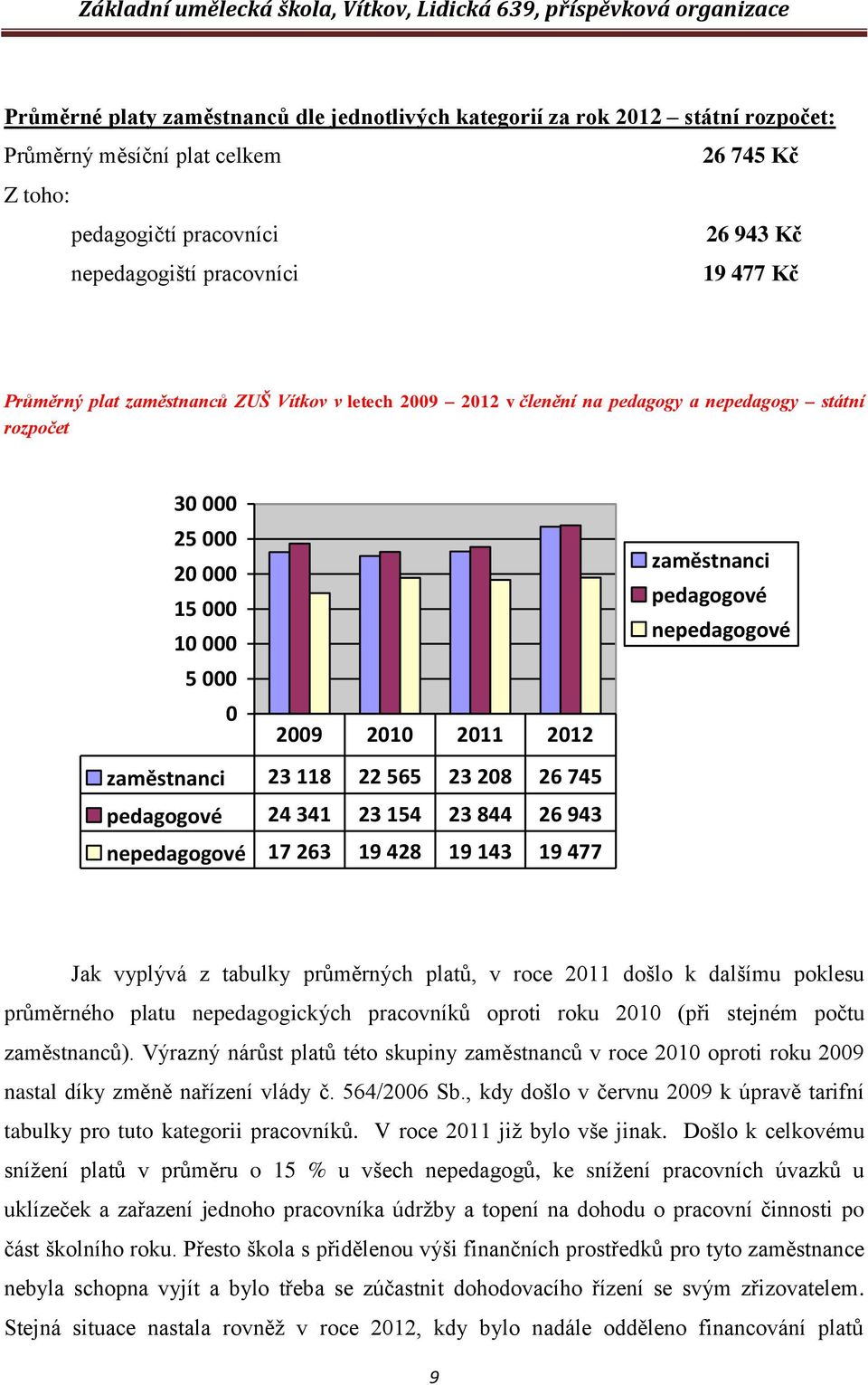 nepedagogové zaměstnanci 23 118 22 565 23 208 26 745 pedagogové 24 341 23 154 23 844 26 943 nepedagogové 17 263 19 428 19 143 19 477 Jak vyplývá z tabulky průměrných platů, v roce 2011 došlo k