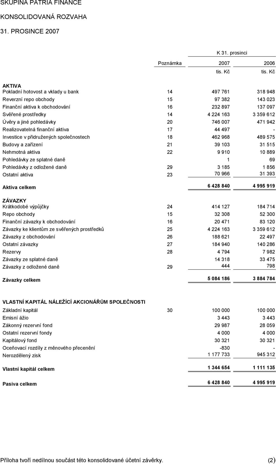 4 224 163 3 359 612 Úvěry a jiné pohledávky 20 746 007 471 942 Realizovatelná finanční aktiva 17 44 497 - Investice v přidružených společnostech 18 462 968 489 575 Budovy a zařízení 21 39 103 31 515