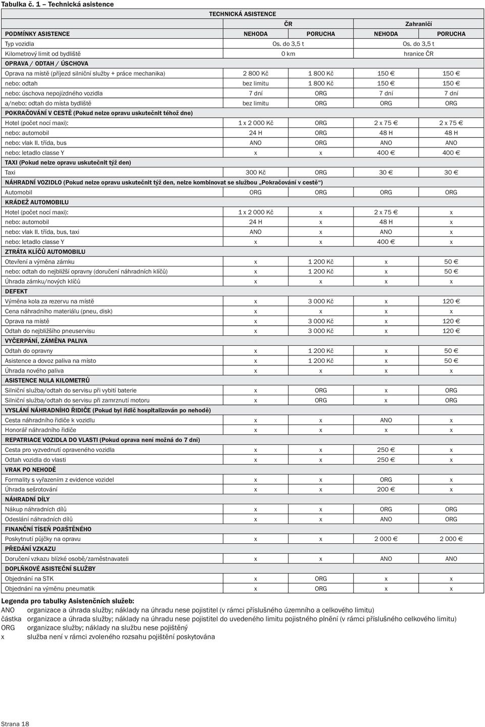 150 150 nebo: úschova nepojízdného vozidla 7 dní ORG 7 dní 7 dní a/nebo: odtah do místa bydliště bez limitu ORG ORG ORG POKRAČOVÁNÍ V CESTĚ (Pokud nelze opravu uskutečnit téhož dne) Hotel (počet nocí