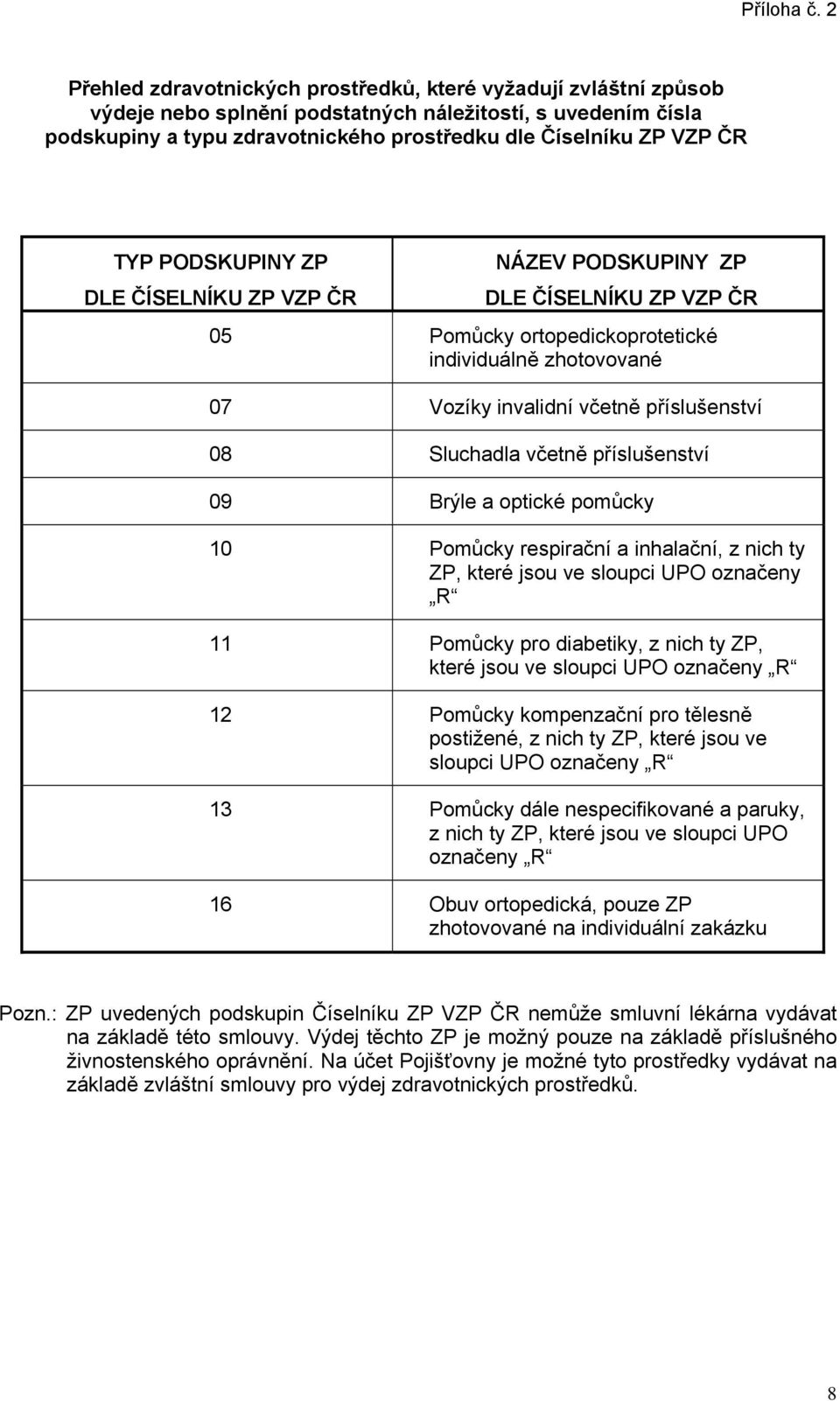 TYP PODSKUPINY ZP DLE ČÍSELNÍKU ZP VZP ČR NÁZEV PODSKUPINY ZP DLE ČÍSELNÍKU ZP VZP ČR 05 Pomůcky ortopedickoprotetické individuálně zhotovované 07 Vozíky invalidní včetně příslušenství 08 Sluchadla