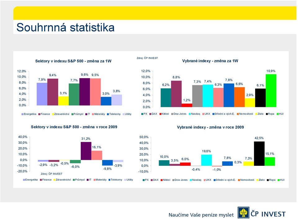 getika Finance Zdravotnictví Průmysl IT Materiály Telekomy Utility PX DAX Nikkei Dow Jones Nasdaq UKX Střední a vých.e. Nemovitosti Zlato Ropa HUI Sektory v indexu S&P 500 - změna v roce 2009 Vybrané