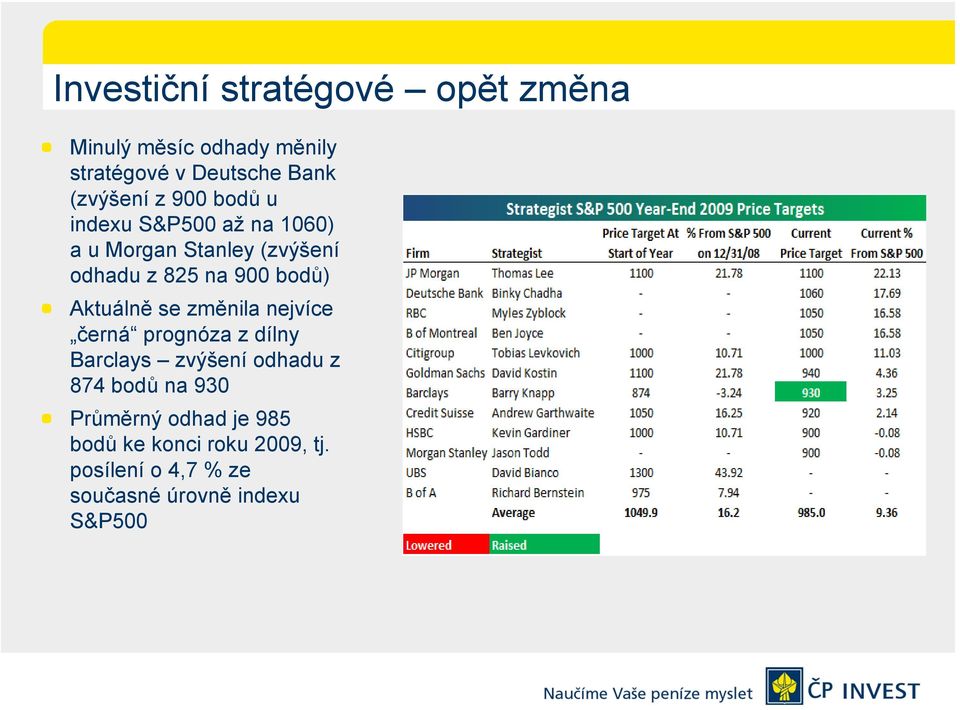 Aktuálně se změnila nejvíce černá prognóza z dílny Barclays zvýšení odhadu z 874 bodů na 930