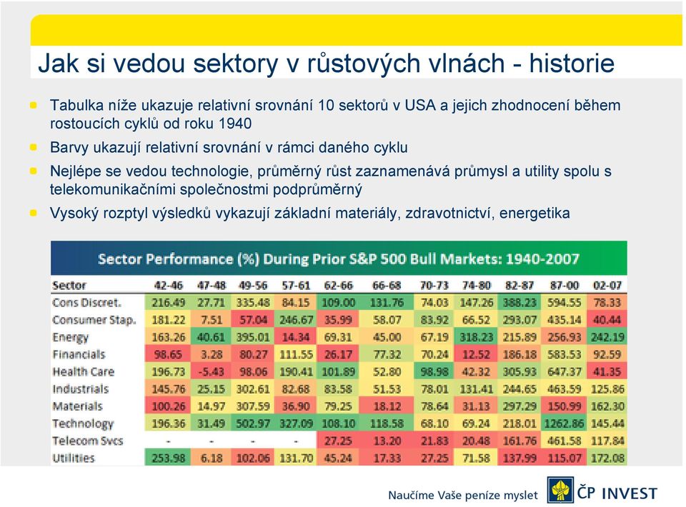 daného cyklu Nejlépe se vedou technologie, průměrný růst zaznamenává průmysl a utility spolu s