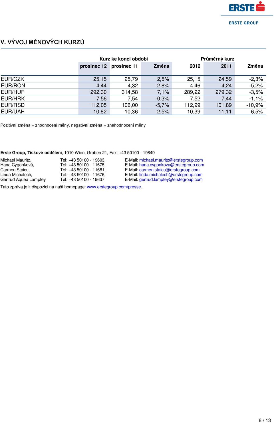 negativní změna = znehodnocení měny Erste Group, Tiskové oddělení, 1010 Wien, Graben 21, Fax: +43 50100-19849 Michael Mauritz, Tel: +43 50100-19603, E-Mail: michael.mauritz@erstegroup.