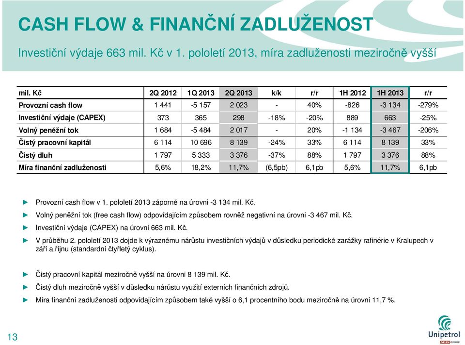 484 2 017-20% -1 134-3 467-206% Čistý pracovní kapitál 6 114 10 696 8 139-24% 33% 6 114 8 139 33% Čistý dluh 1 797 5 333 3 376-37% 88% 1 797 3 376 88% Míra finanční zadluženosti 5,6% 18,2% 11,7%