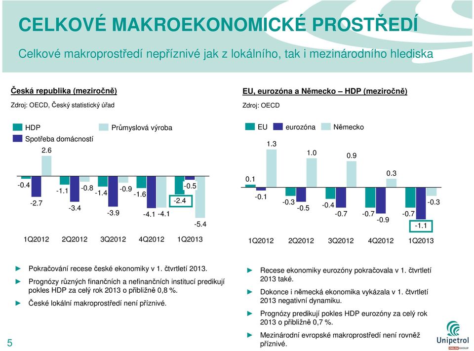 9-0.3-0.7-1.1 1Q2012 2Q2012 3Q2012 4Q2012 1Q2013 1Q2012 2Q2012 3Q2012 4Q2012 1Q2013 5 Pokračování recese české ekonomiky v 1. čtvrtletí 2013.