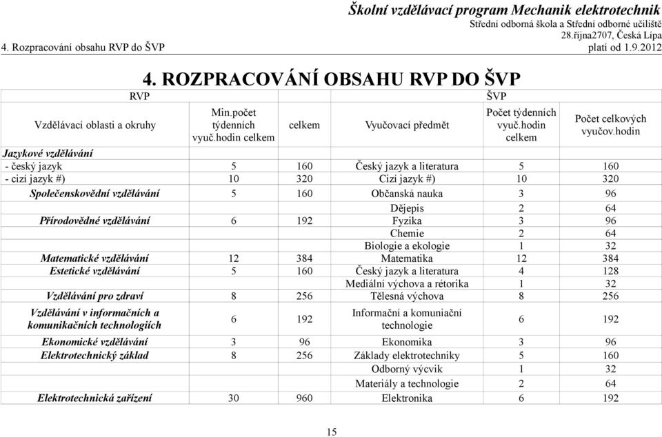 hodin Jazykové vzdělávání - český jazyk 5 160 Český jazyk a literatura 5 160 - cizí jazyk #) 10 320 Cizí jazyk #) 10 320 Společenskovědní vzdělávání 5 160 Občanská nauka 3 96 Dějepis 2 64