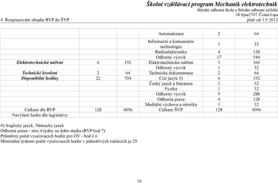 1 32 Technické kreslení 2 64 Technická dokumentace 2 64 Disponibilní hodiny 22 704 Cizí jazyk #) 6 192 Český jazyk a literatura 1 32 Fyzika 1 32 Odborný výcvik 9 288 Odborná praxe 4