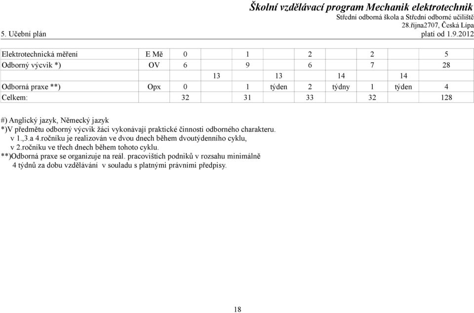 Celkem: 32 31 33 32 128 #) Anglický jazyk, Německý jazyk *)V předmětu odborný výcvik žáci vykonávají praktické činnosti odborného charakteru.