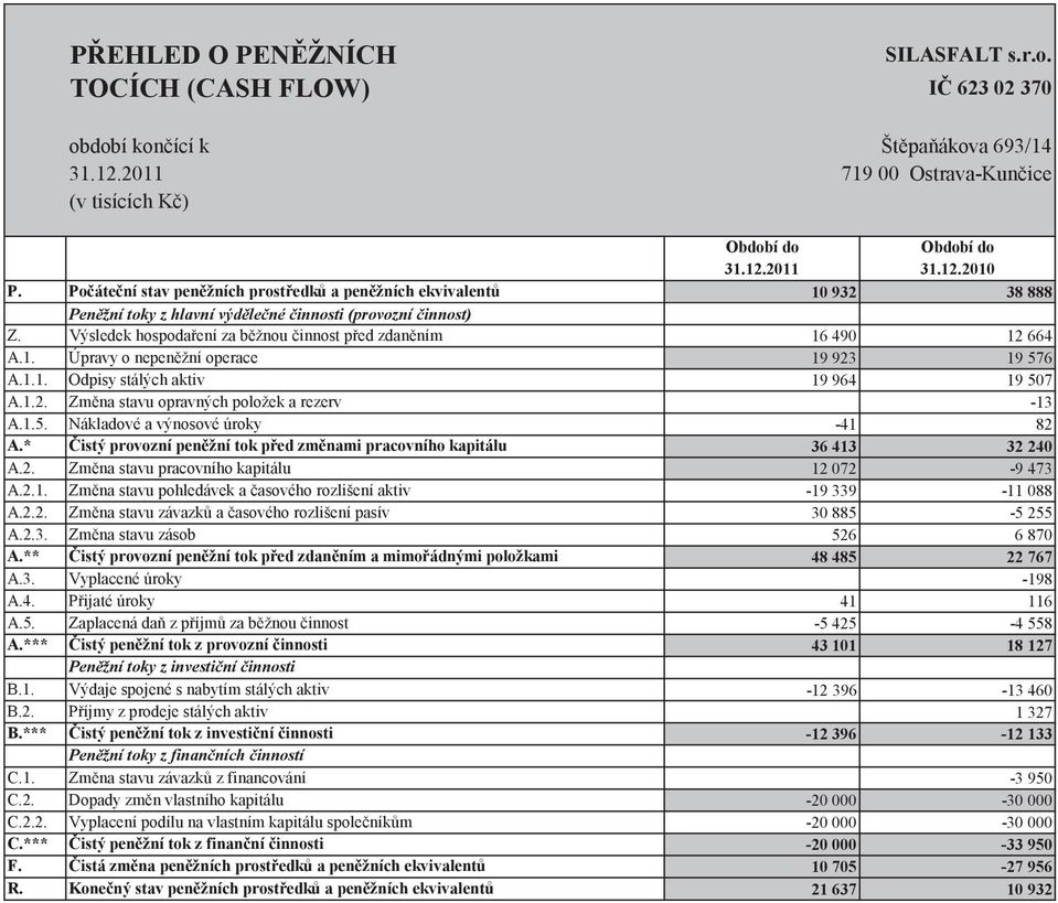 1.1. Odpisy stálých aktiv 19 964 19 507 A.1.2. Zmna stavu opravných položek a rezerv -13 A.1.5. Nákladové a výnosové úroky -41 82 A.