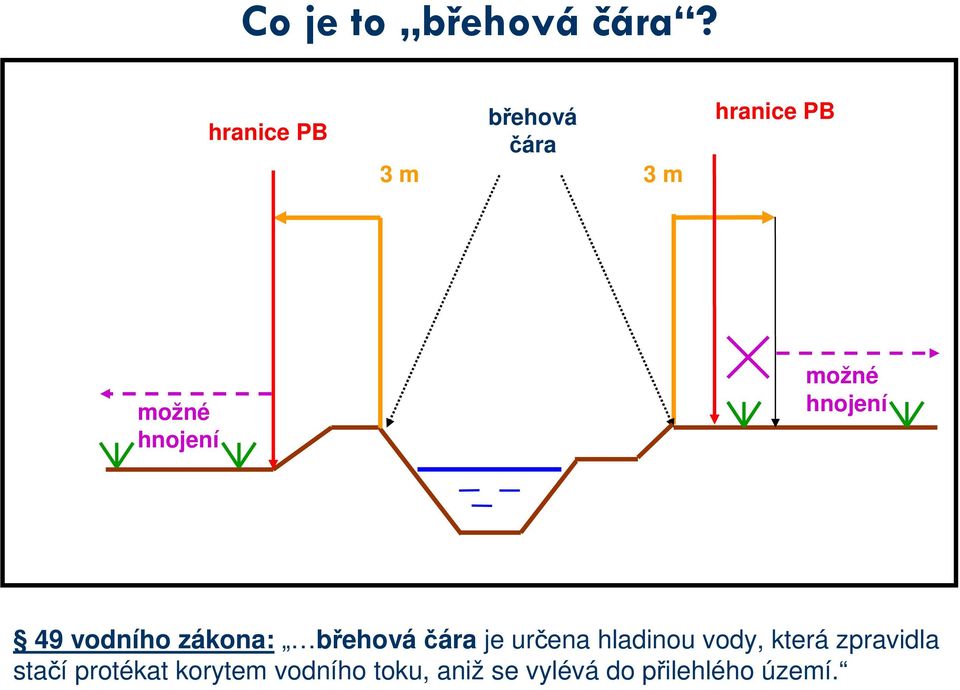 možné hnojení 49 vodního zákona: břehováčára je určena