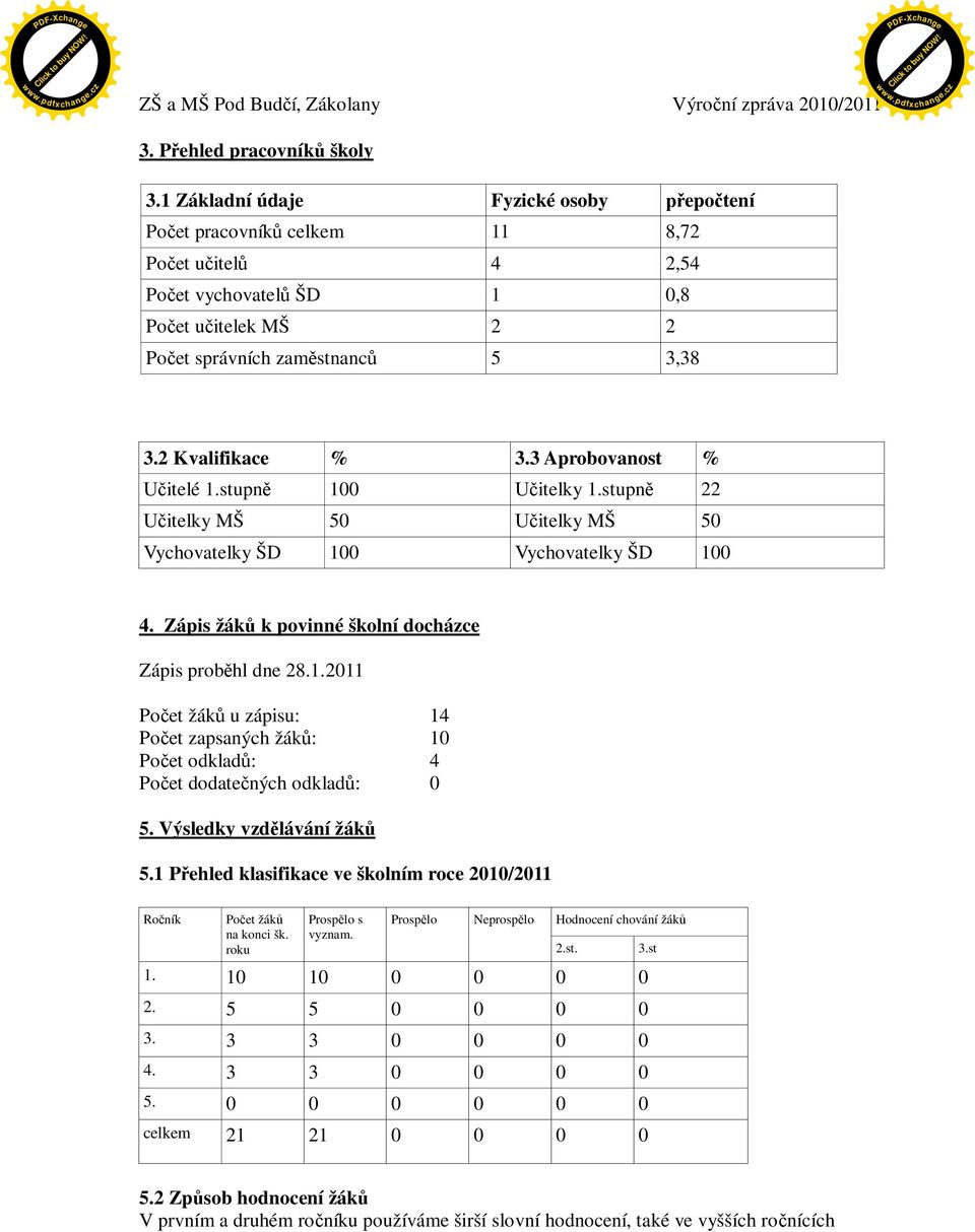 Výsledky vzdlávání žák 5.1 Pehled klasifikace ve školním roce 2010/2011 Roník Poet žák na konci šk. roku Prosplo s vyznam. Prosplo Neprosplo Hodnocení chování žák 1. 10 10 0 0 0 0 2. 5 5 0 0 0 0 3.