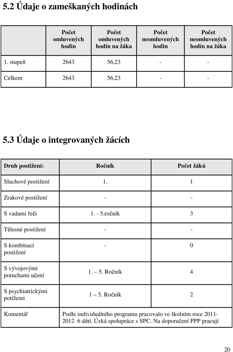 1 Zrakové postižení - - S vadami řeči 1. - 5.