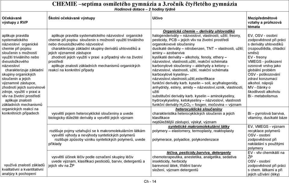 dvousložkového názvosloví charakterizuje základní skupiny organických sloučenin a jejich významné zástupce, zhodnotí jejich surovinové zdroje, využití v praxi a vliv na životní prostředí aplikuje