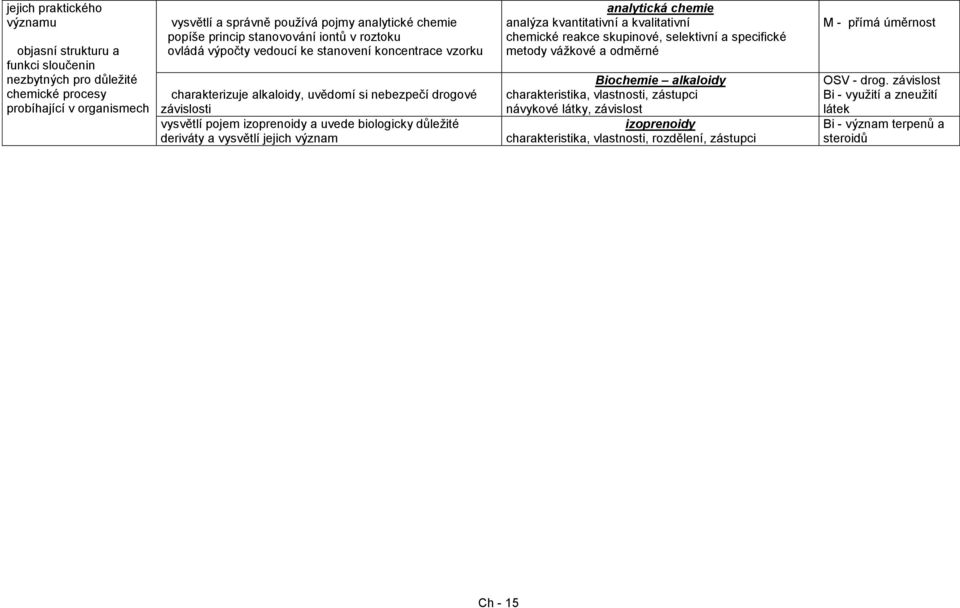 důležité deriváty a vysvětlí jejich význam analytická chemie analýza kvantitativní a kvalitativní chemické reakce skupinové, selektivní a specifické metody vážkové a odměrné Biochemie alkaloidy