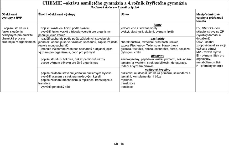 očekávané výstupy Učivo Mezipředmětové vztahy a průřezová témata objasní rozdělení lipidů podle složení vysvětlí funkci vosků a triacylglycerolů pro organismy, jmenuje jejich zdroje rozdělí sacharidy