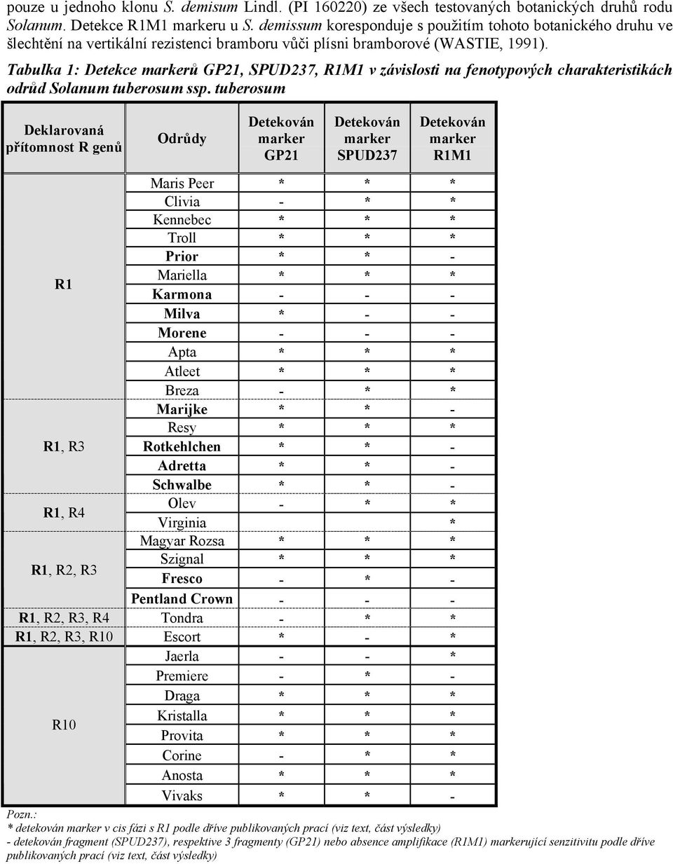 Tabulka 1: Detekce markerů GP21, SPUD237, R1M1 v závislosti na fenotypových charakteristikách odrůd Solanum tuberosum ssp.