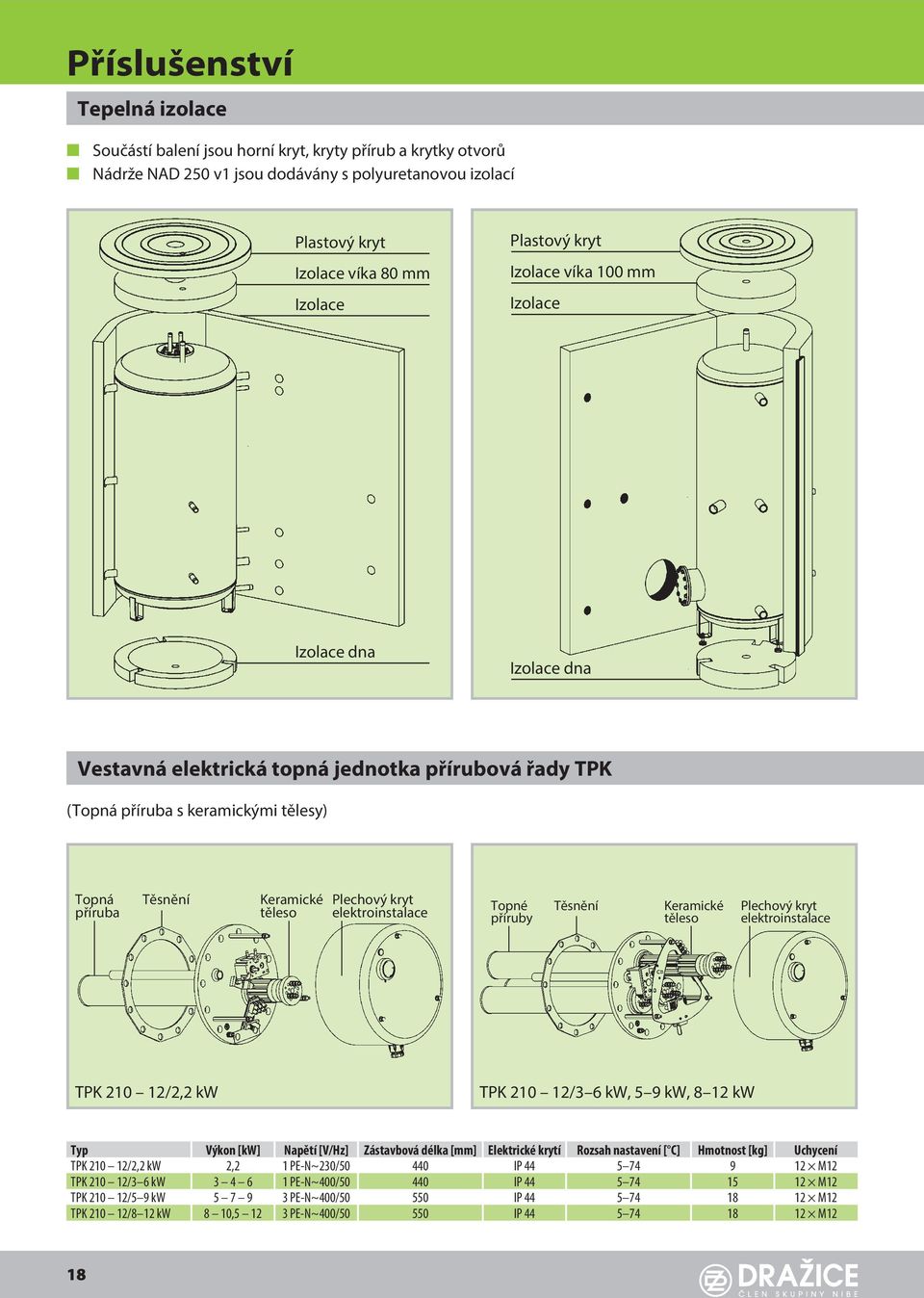 elektroinstalace Topné příruby Těsnění Keramické těleso Plechový kryt elektroinstalace TPK 0 /, kw TPK 0 / 6 kw, 5 9 kw, 8 kw Typ Výkon [kw] Napětí [V/z] Zástavbová délka [mm] lektrické krytí