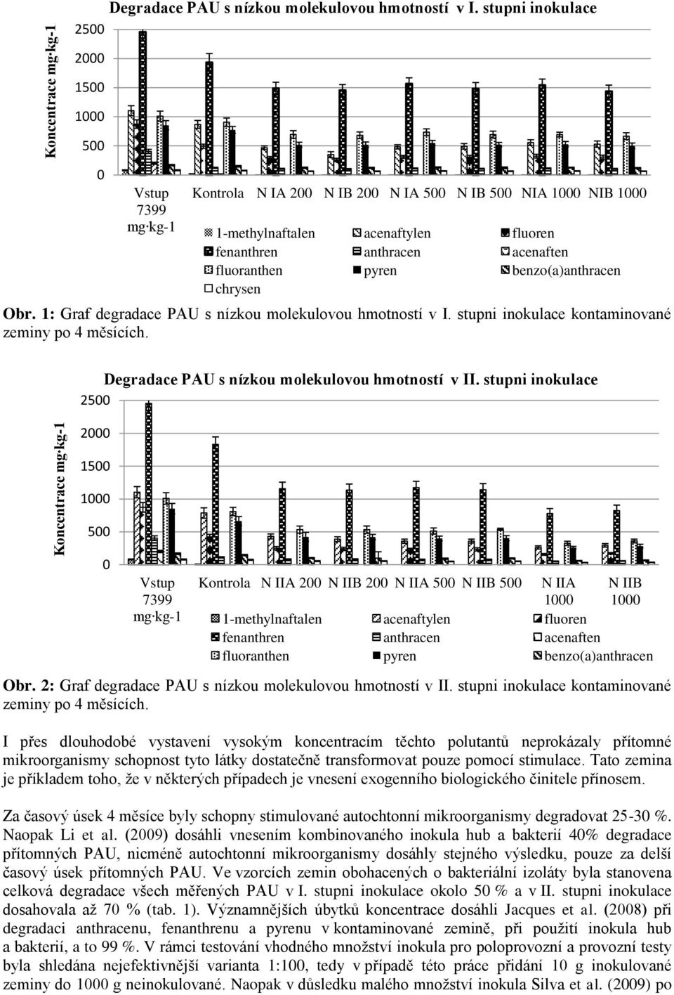 benzo(a)anthracen chrysen Obr. 1: Graf degradace PAU s nízkou molekulovou hmotností v I. stupni inokulace kontaminované zeminy po 4 měsících. Degradace PAU s nízkou molekulovou hmotností v II.