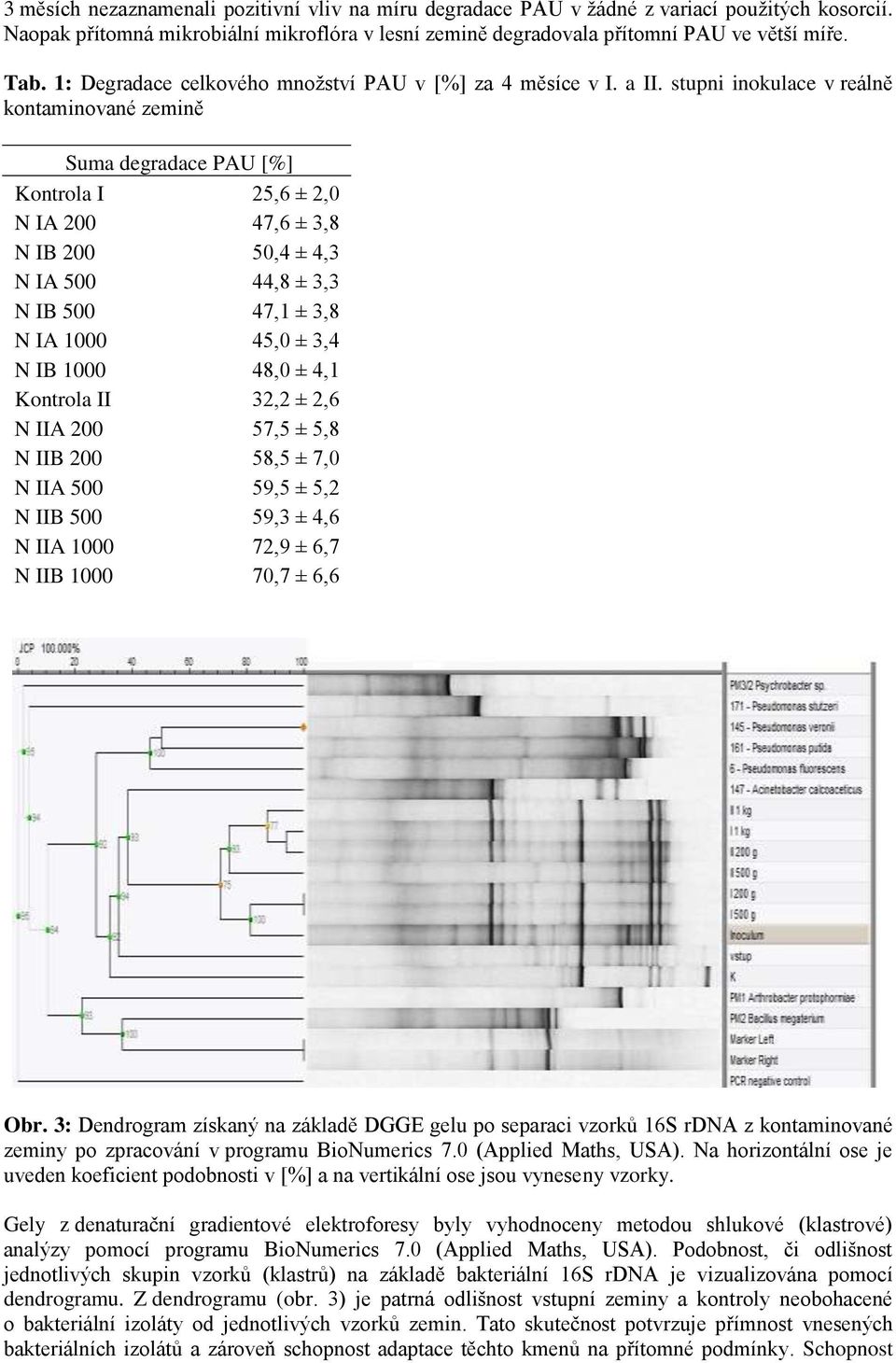 stupni inokulace v reálně kontaminované zemině Suma degradace PAU [%] Kontrola I 25,6 ± 2,0 N IA 200 47,6 ± 3,8 N IB 200 50,4 ± 4,3 N IA 500 44,8 ± 3,3 N IB 500 47,1 ± 3,8 N IA 45,0 ± 3,4 N IB 48,0 ±