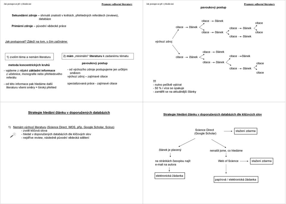 pehledového referátu - od této informace pak hledáme další literaturu všemi sm ry = široký pehled - od výchozího zdroje postupujeme jen ur itým sm rem výchozí zdroj zajímavé specializovaná práce -