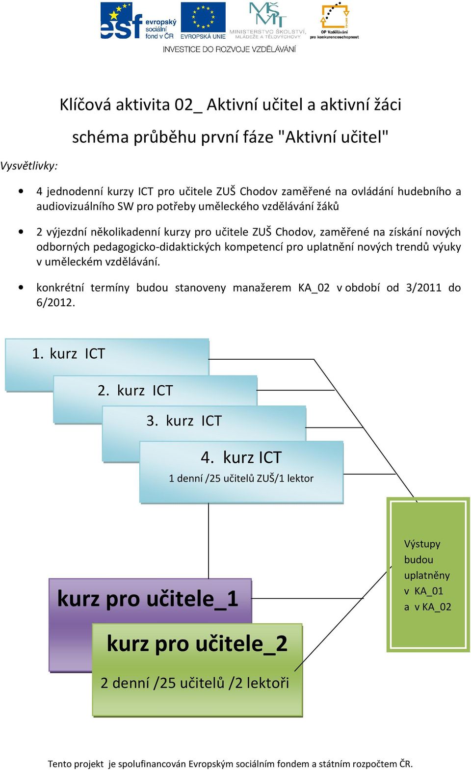 pedagogicko-didaktických kompetencí pro uplatnění nových trendů výuky v uměleckém vzdělávání. konkrétní termíny budou stanoveny manažerem KA_02 v období od 3/2011 do 6/2012. 1.