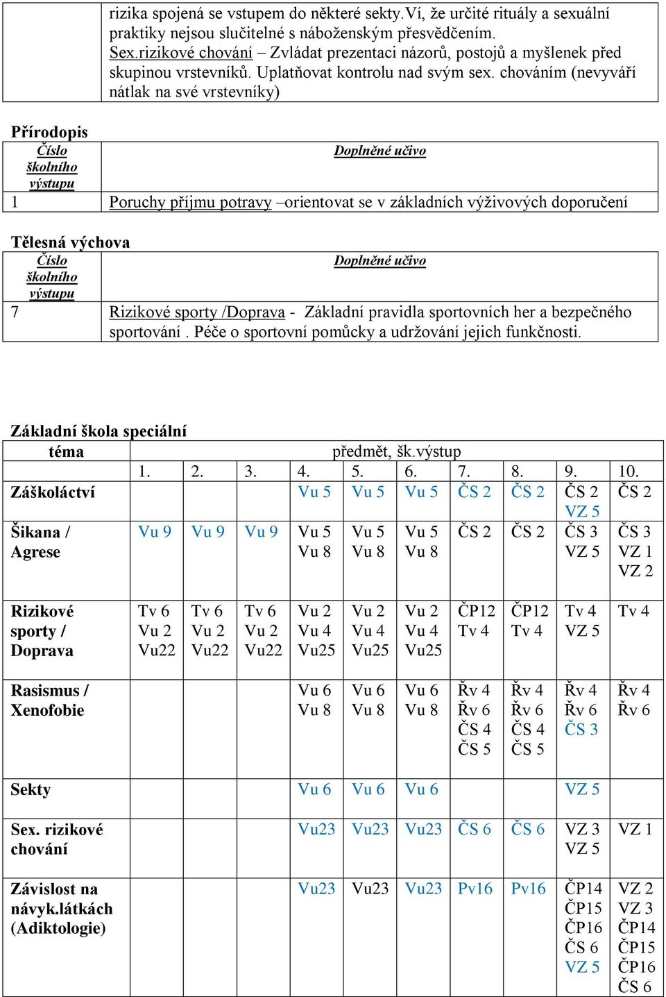 chováním (nevyváří nátlak na své vrstevníky) Přírodopis 1 Poruchy příjmu potravy orientovat se v základních výživových doporučení Tělesná výchova 7 Rizikové sporty /Doprava - Základní pravidla