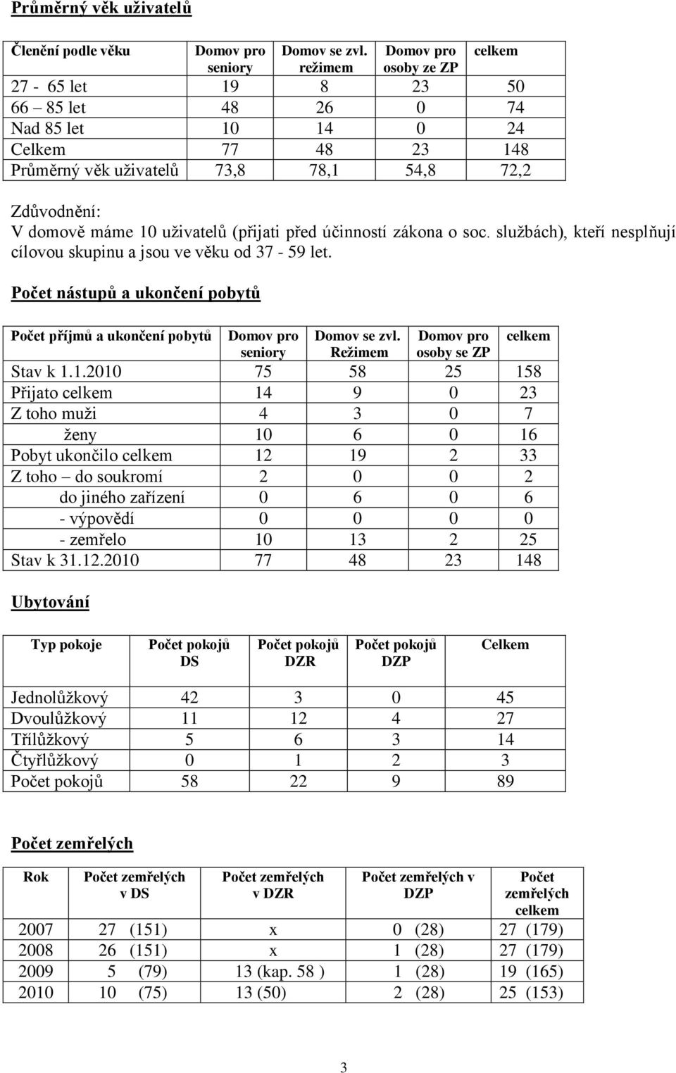 uţivatelů (přijati před účinností zákona o soc. sluţbách), kteří nesplňují cílovou skupinu a jsou ve věku od 37-59 let.