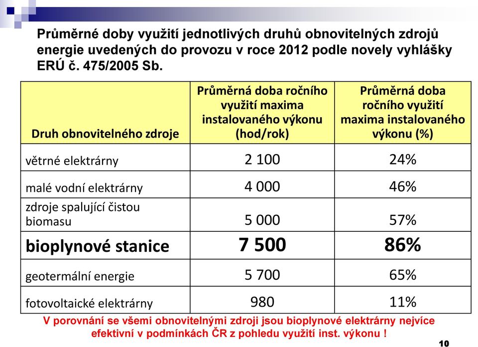 větrné elektrárny 2 100 24% malé vodní elektrárny 4 000 46% zdroje spalující čistou biomasu 5 000 57% bioplynové stanice 7 500 86% geotermální energie 5 700