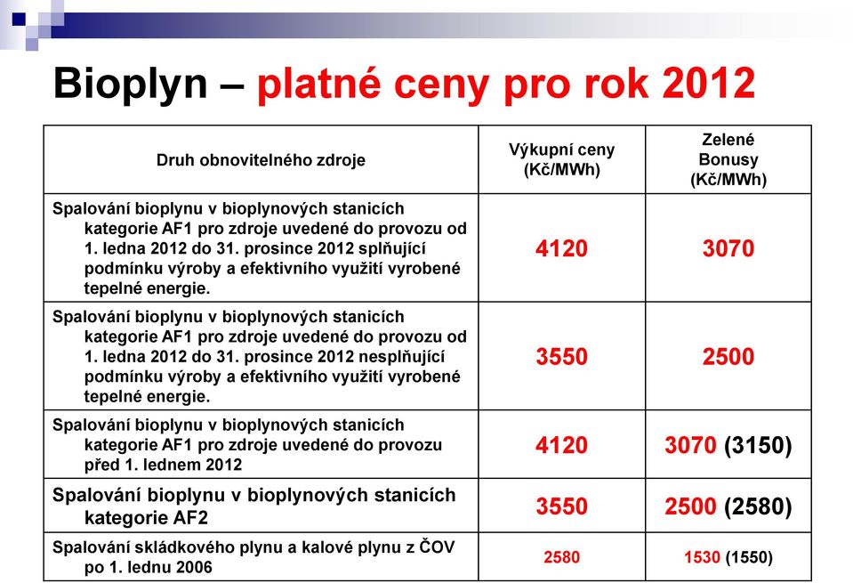 prosince 2012 nesplňující podmínku výroby a efektivního využití vyrobené tepelné energie. Spalování bioplynu v bioplynových stanicích kategorie AF1 pro zdroje uvedené do provozu před 1.