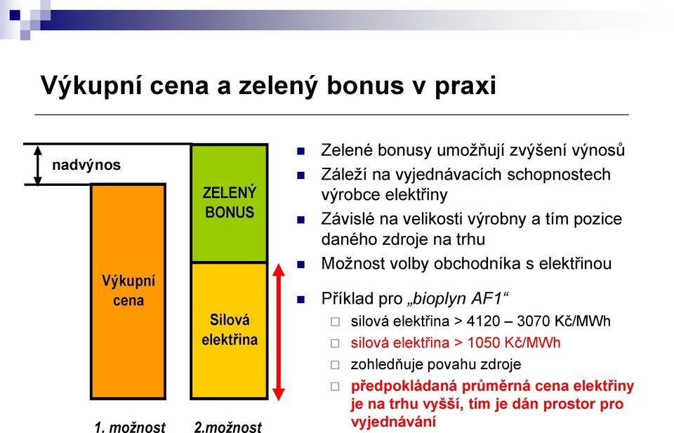 pozice daného zdroje na trhu Možnost volby obchodníka s elektřinou Příklad pro bioplyn AF1 silová elektřina > 4120 3070 Kč/MWh silová