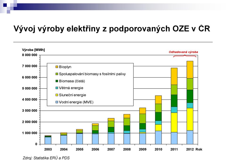 Biomasa (čistá) Větrná energie Sluneční energie Vodní energie (MVE) 3 000 000 2 000 000 1