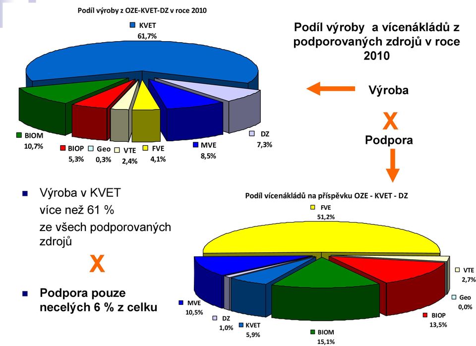 Podpora Výroba v KVET více než 61 % ze všech podporovaných zdrojů Podíl vícenákládů na příspěvku OZE - KVET