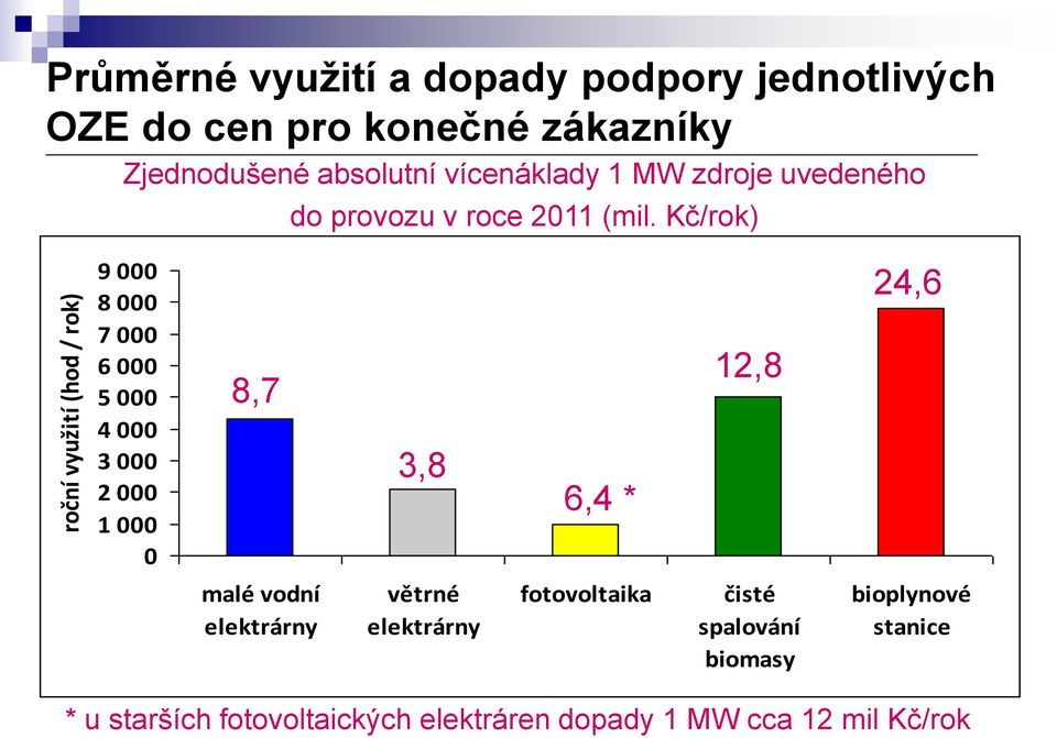 Kč/rok) 9 000 8 000 7 000 6 000 5 000 4 000 3 000 2 000 1 000 0 8,7 3,8 6,4 * 12,8 24,6 malé vodní elektrárny