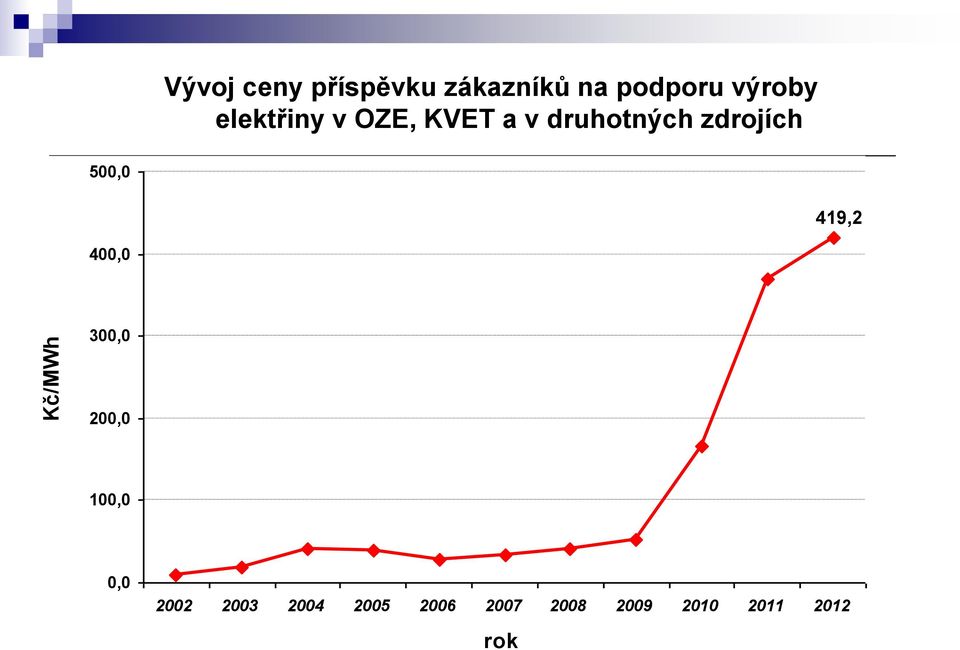 zdrojích 500,0 419,2 400,0 300,0 200,0 100,0 0,0