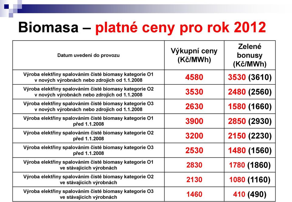 1.2008 3900 2850 (2930) Výroba elektřiny spalováním čisté biomasy kategorie O2 před 1.1.2008 3200 2150 (2230) Výroba elektřiny spalováním čisté biomasy kategorie O3 před 1.1.2008 2530 1480 (1560)