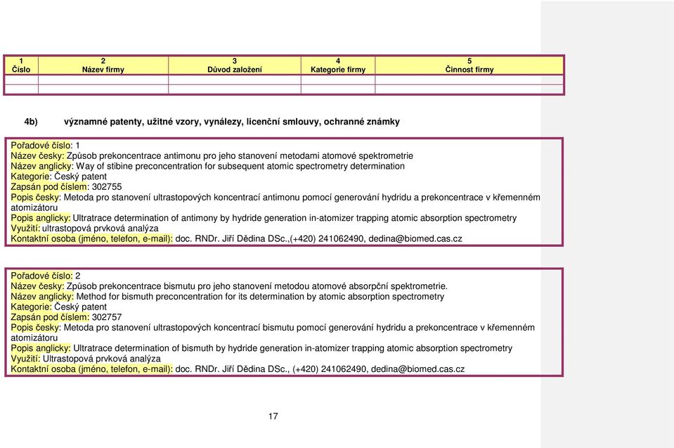 0755 Popis česky: Metoda pro stanovení ultrastopových koncentrací antimonu pomocí generování hydridu a prekoncentrace v křemenném atomizátoru Popis anglicky: Ultratrace determination of antimony by