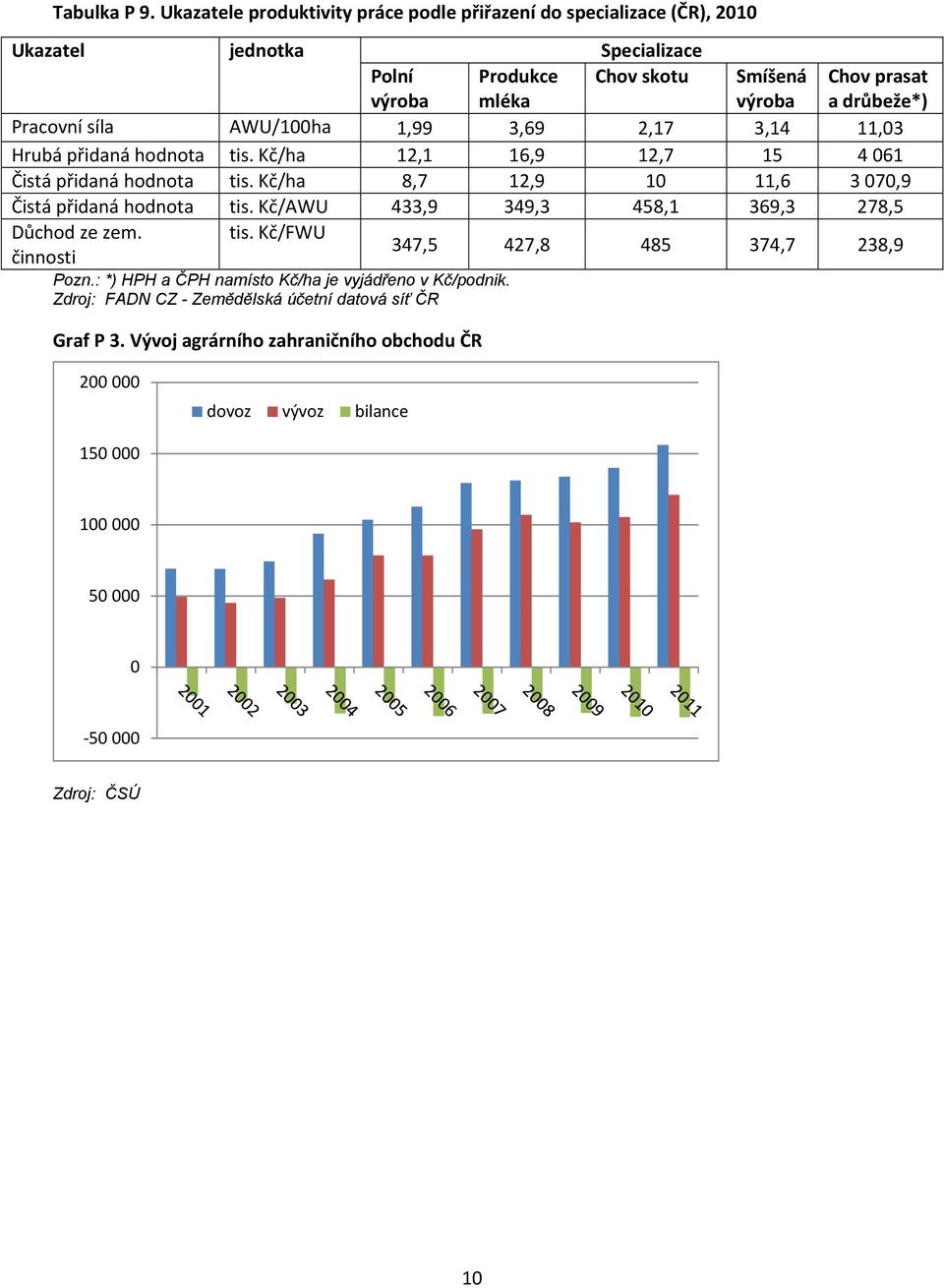 drůbeže*) Pracovní síla AWU/100ha 1,99 3,69 2,17 3,14 11,03 Hrubá přidaná hodnota tis. Kč/ha 12,1 16,9 12,7 15 4 061 Čistá přidaná hodnota tis.