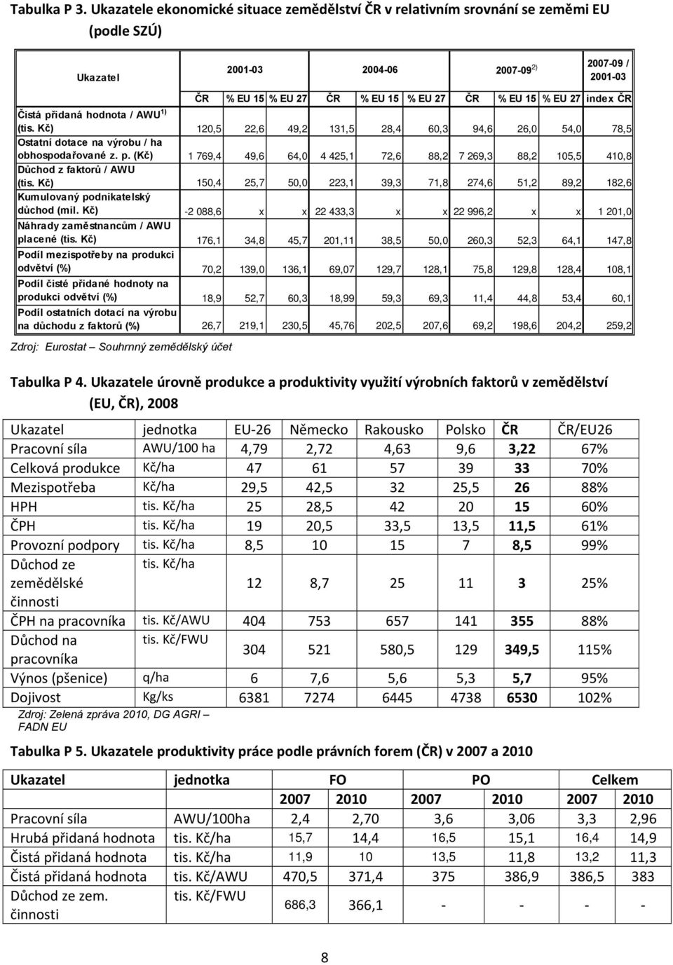 27 index ČR Čistá přidaná hodnota / AWU 1) (tis. Kč) 120,5 22,6 49,2 131,5 28,4 60,3 94,6 26,0 54,0 78,5 Ostatní dotace na výrobu / ha obhospodařované z. p. (Kč) 1 769,4 49,6 64,0 4 425,1 72,6 88,2 7 269,3 88,2 105,5 410,8 Důchod z faktorů / AWU (tis.