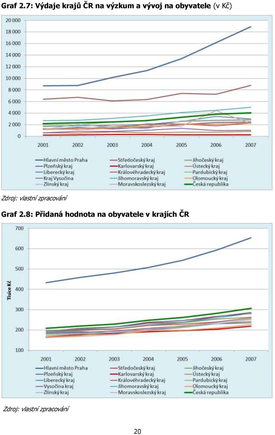 obyvatele (v Kč) Zdroj: vlastní zpracování