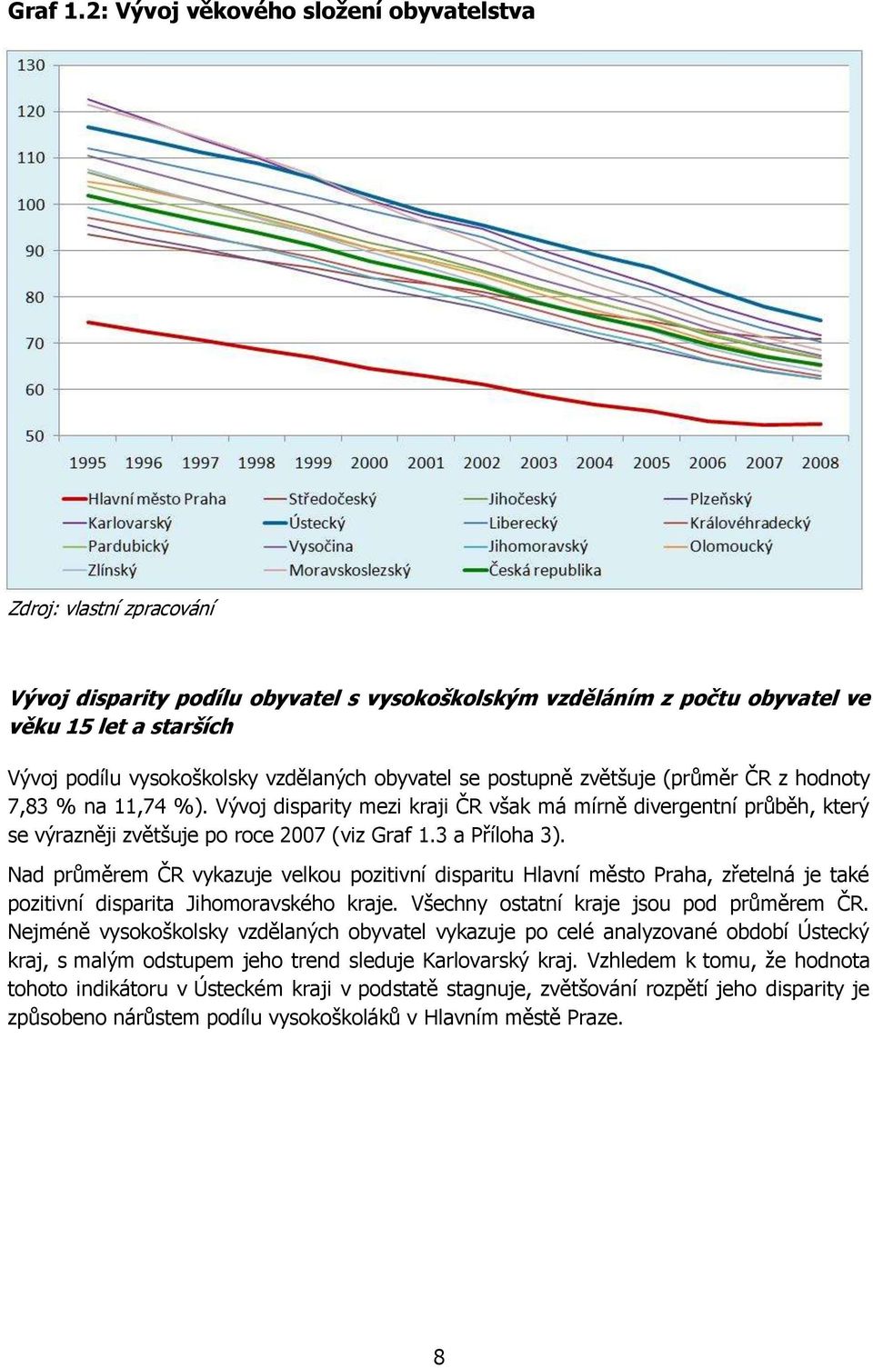 vzdělaných obyvatel se postupně zvětšuje (průměr ČR z hodnoty 7,83 % na 11,74 %).