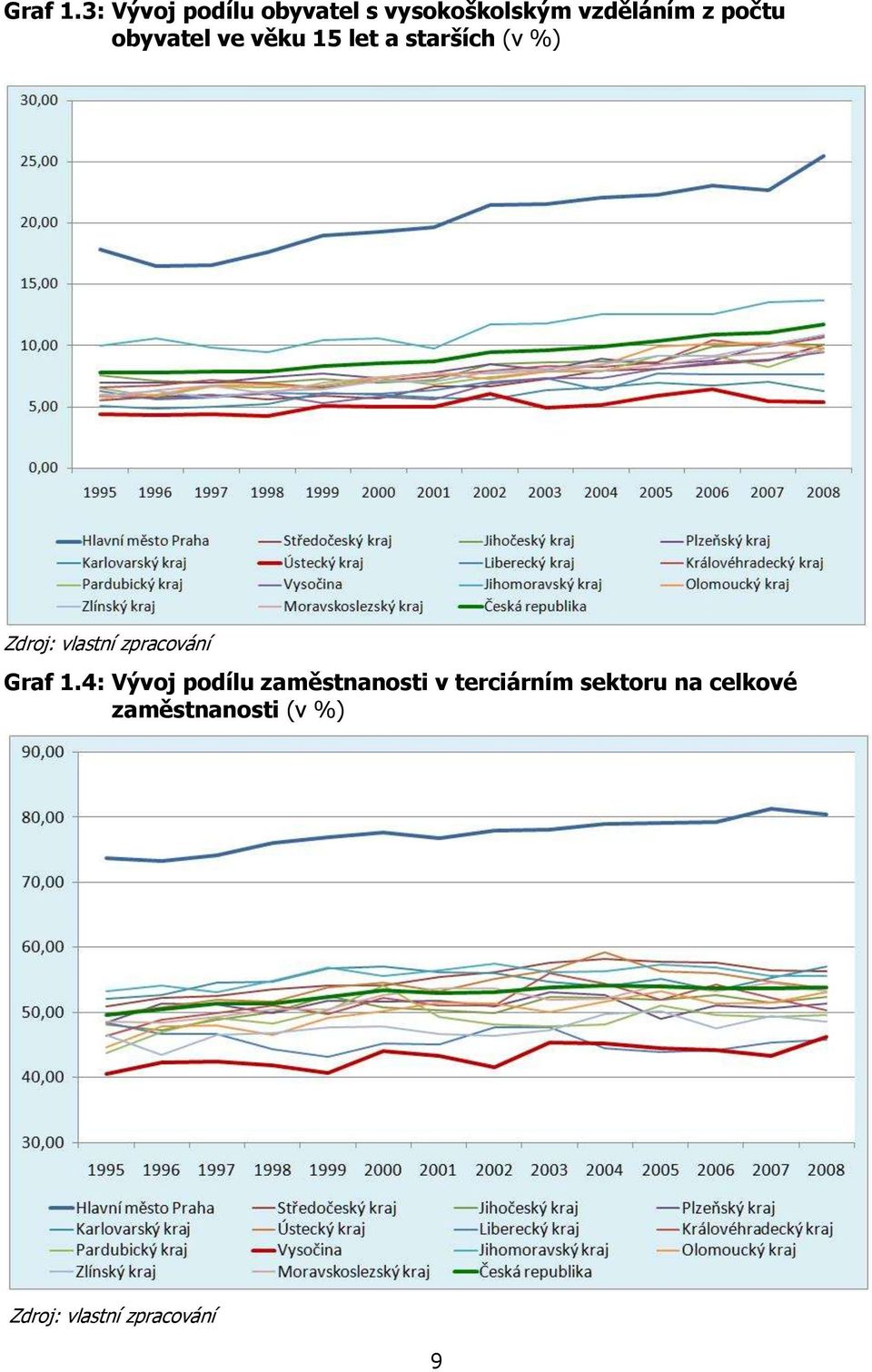 obyvatel ve věku 15 let a starších (v %) Zdroj: vlastní