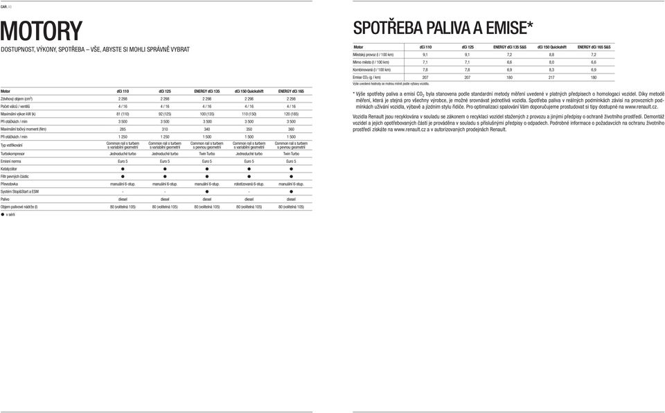 moment (Nm) 285 310 340 350 360 Při otáčkách / min 1 250 1 250 1 500 1 500 1 500 Typ vstřikování Common rail s turbem s variabilní geometrií Common rail s turbem s variabilní geometrií Common rail s