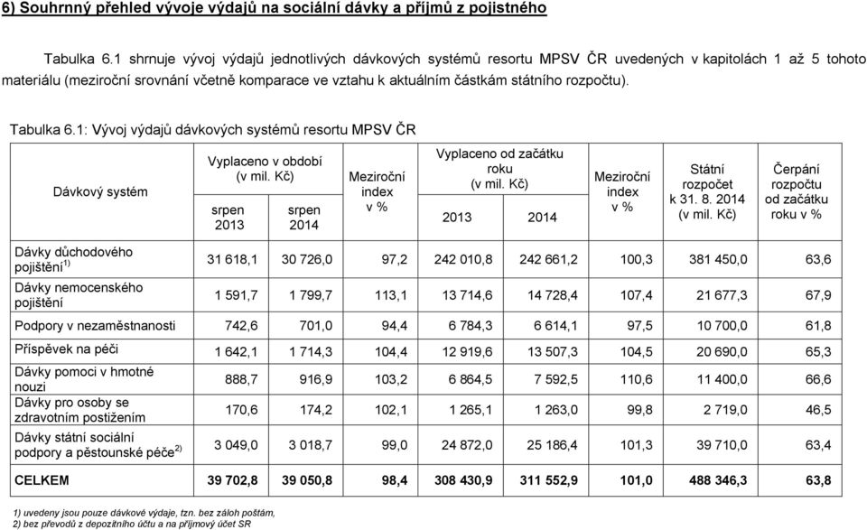 rozpočtu). Tabulka 6.1: Vývoj výdajů dávkových systémů resortu MPSV ČR Dávkový systém Vyplaceno v období 2013 2014 index v % Vyplaceno od začátku roku 2013 2014 index v % Státní rozpočet k 31. 8.