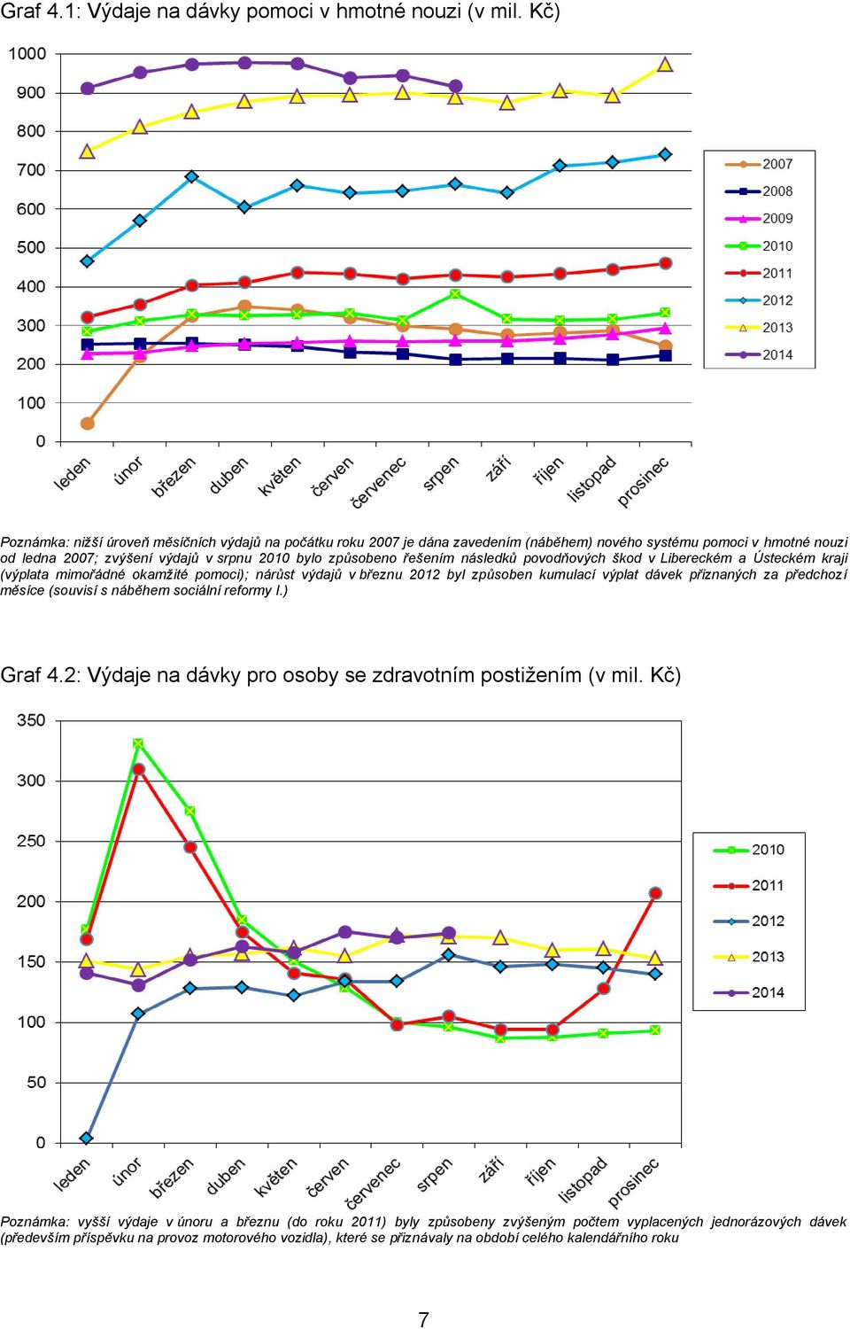 zvýšení výdajů v srpnu 2010 bylo způsobeno řešením následků povodňových škod v Libereckém a Ústeckém kraji (výplata mimořádné okamžité pomoci); nárůst výdajů v březnu 2012 byl způsoben