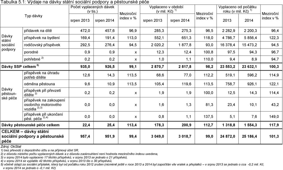 169,4 191,4 113,0 552,1 651,3 118,0 4 786,7 5 856,4 122,3 rodičovský příspěvek 292,5 276,4 94,5 2 020,2 1 877,8 93,0 16 378,4 15 473,2 94,5 porodné 0,9 0,9 x 12,3 12,4 100,8 97,5 94,3 96,7 pohřebné