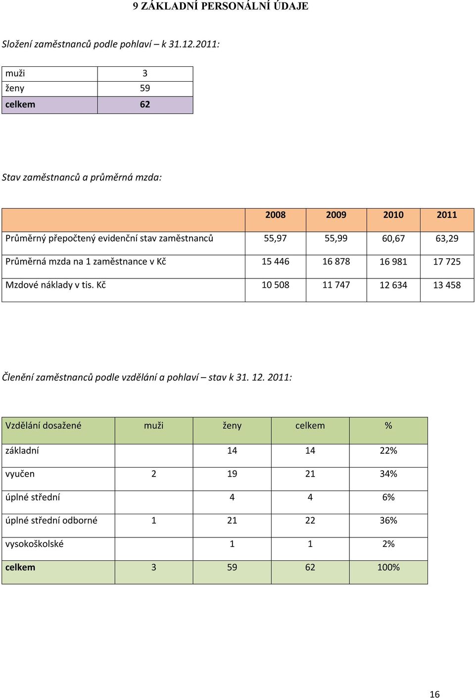 60,67 63,29 Průměrná mzda na 1 zaměstnance v Kč 15 446 16 878 16 981 17 725 Mzdové náklady v tis.