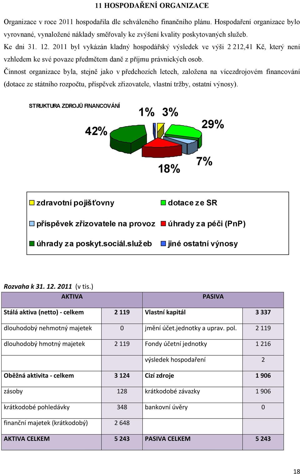 2011 byl vykázán kladný hospodářský výsledek ve výši 2 212,41 Kč, který není vzhledem ke své povaze předmětem daně z příjmu právnických osob.